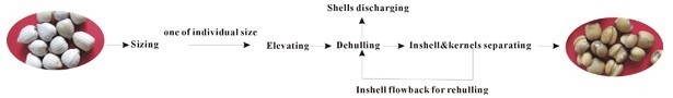 coix seed dehulling and separating machine